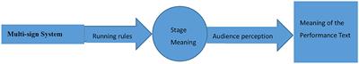 Understanding the multi-sign communication system: A study on Peking Opera stage translation